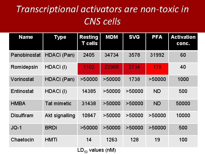 Transcriptional activators are non-toxic in CNS cells Name Type Resting T cells MDM SVG