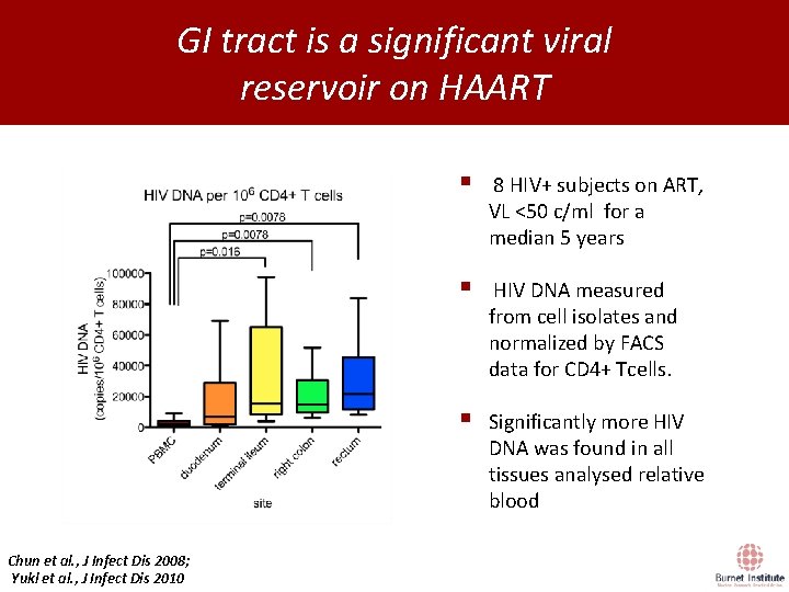 GI tract is a significant viral reservoir on HAART Chun et al. , J