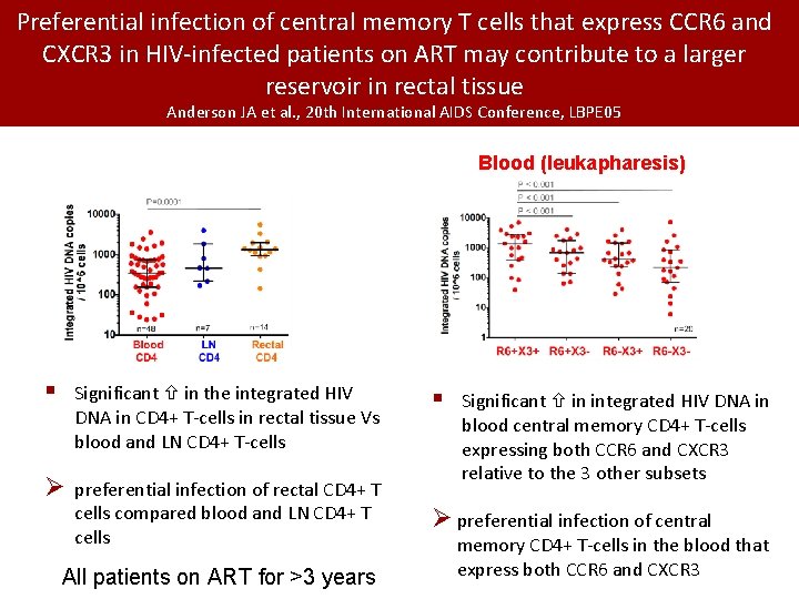 Preferential infection of central memory T cells that express CCR 6 and CXCR 3