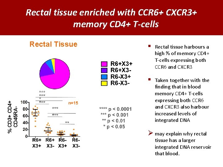 Rectal tissue enriched with CCR 6+ CXCR 3+ memory CD 4+ T-cells % CD
