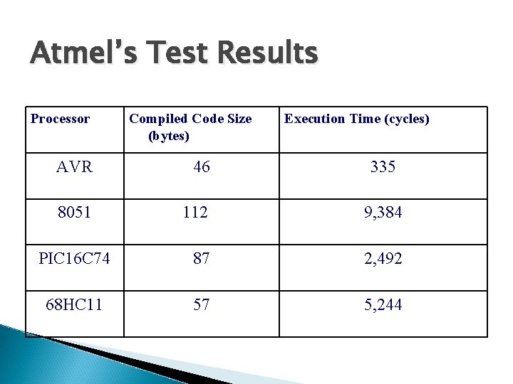 Atmel’s Test Results Processor Compiled Code Size (bytes) Execution Time (cycles) AVR 46 335