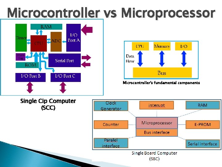 Microcontroller vs Microprocessor Microcontroller's fundamental components Single Cip Computer (SCC) 