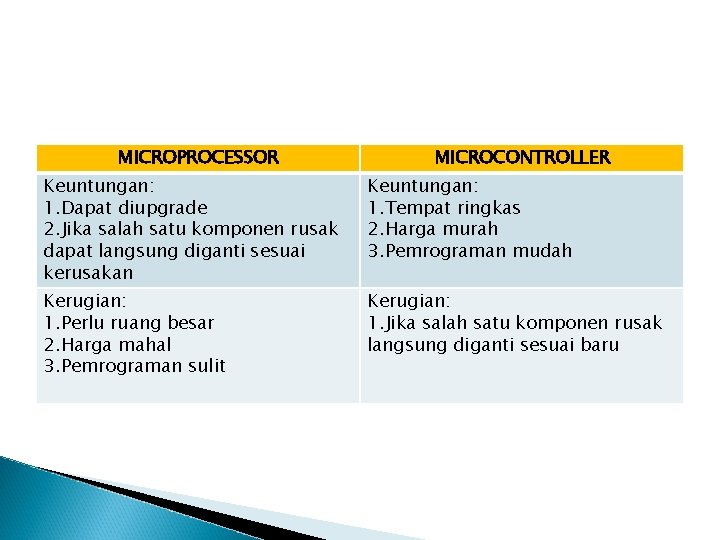 MICROPROCESSOR MICROCONTROLLER Keuntungan: 1. Dapat diupgrade 2. Jika salah satu komponen rusak dapat langsung