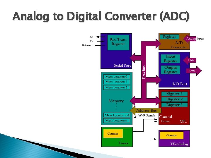 Analog to Digital Converter (ADC) 