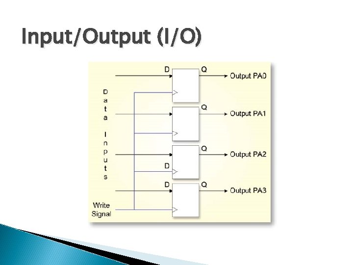 Input/Output (I/O) 