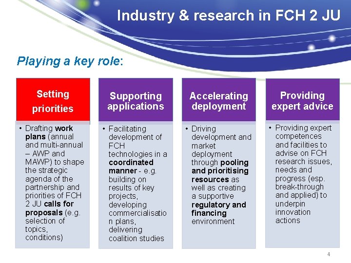 Industry & research in FCH 2 JU Playing a key role: Setting priorities Supporting