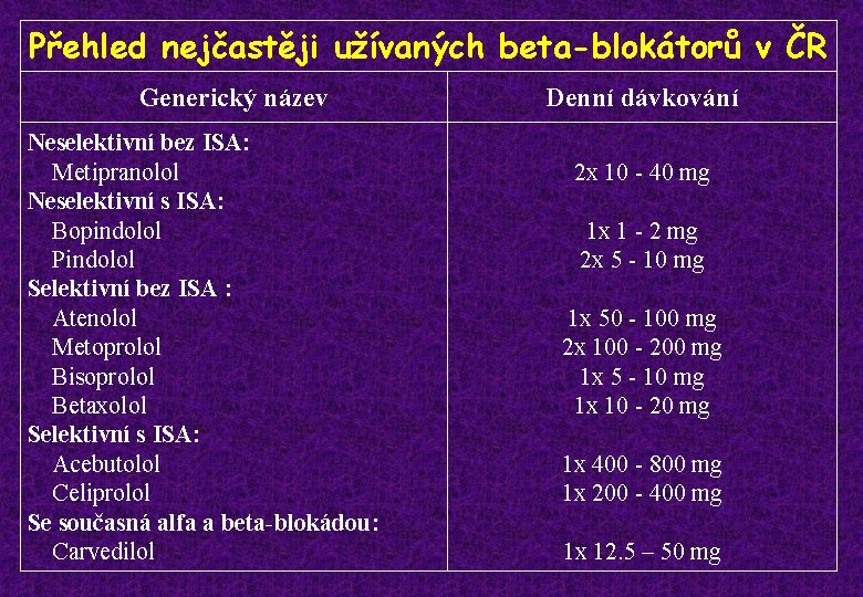 Přehled nejčastěji užívaných beta-blokátorů v ČR Generický název Neselektivní bez ISA: Metipranolol Neselektivní s