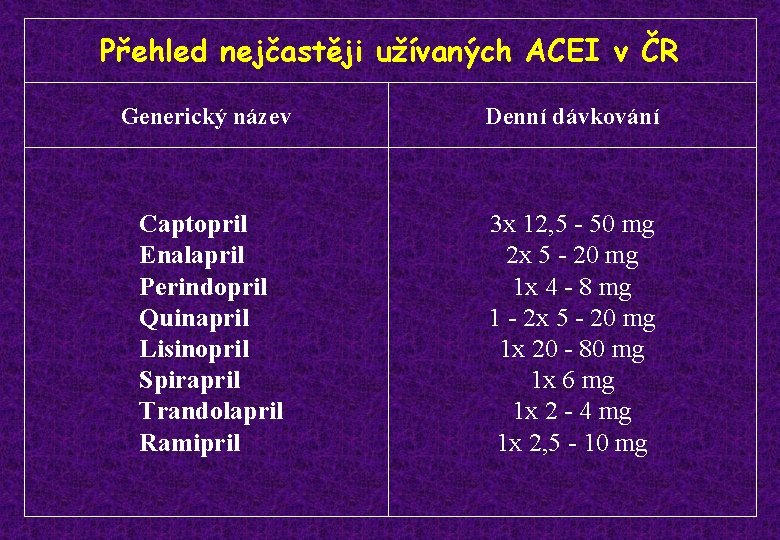 Přehled nejčastěji užívaných ACEI v ČR Generický název Denní dávkování Captopril Enalapril Perindopril Quinapril