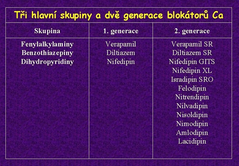 Tři hlavní skupiny a dvě generace blokátorů Ca Skupina 1. generace 2. generace Fenylalkylaminy