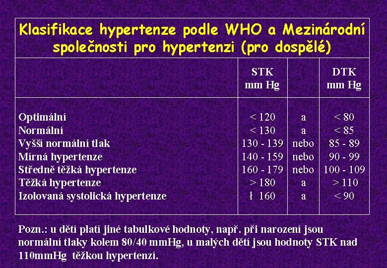 Klasifikace hypertenze podle WHO a Mezinárodní společnosti pro hypertenzi (pro dospělé) STK mm Hg