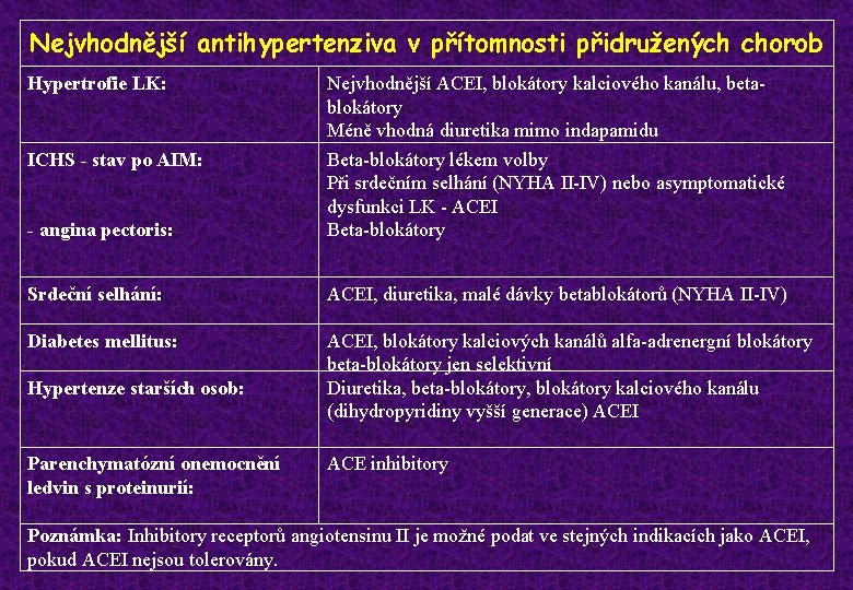 Nejvhodnější antihypertenziva v přítomnosti přidružených chorob Hypertrofie LK: - angina pectoris: Nejvhodnější ACEI, blokátory