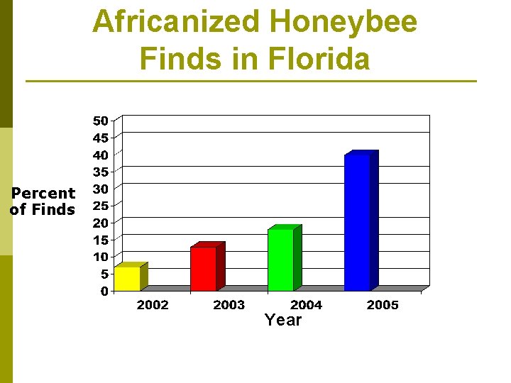 Africanized Honeybee Finds in Florida Percent of Finds Year 