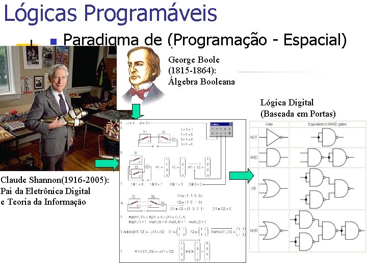 Lógicas Programáveis n Paradigma de (Programação - Espacial) George Boole (1815 -1864): Álgebra Booleana