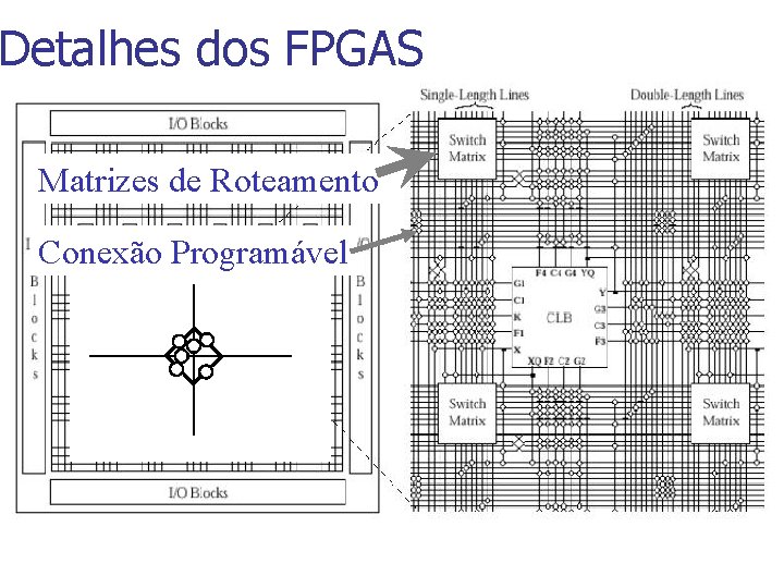 Detalhes dos FPGAS Matrizes de Roteamento Conexão Programável 
