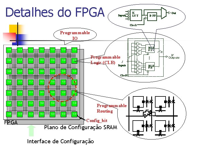 Detalhes do FPGA K LUT Inputs Out D FF Clock Programmable IO BLE #1