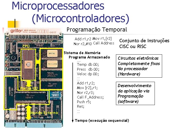 Microprocessadores (Microcontroladores) Programação Temporal Add r 1, r 2 Mov r 1, [r 2]