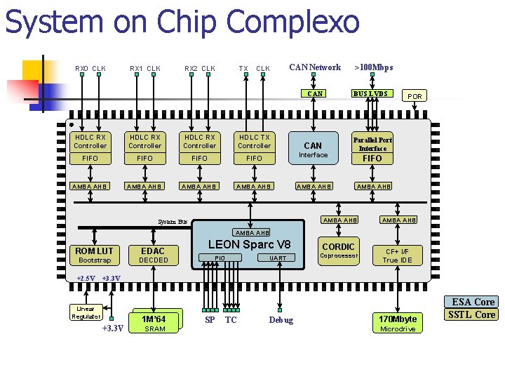 System on Chip Complexo RX 0 CLK RX 1 CLK RX 2 CLK TX