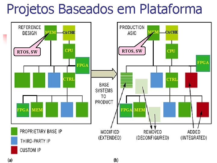 Projetos Baseados em Plataforma MEM RTOS, SW MEM CACHE CPU RTOS, SW CACHE CPU