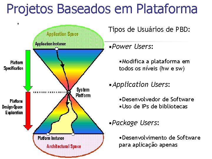 Projetos Baseados em Plataforma Tipos de Usuários de PBD: • Power Users: • Modifica