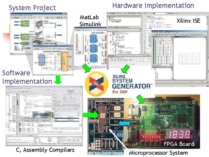 Hardware Implementation System Project Mat. Lab Simulink Xilinx ISE Software Implementation C, Assembly Compilers