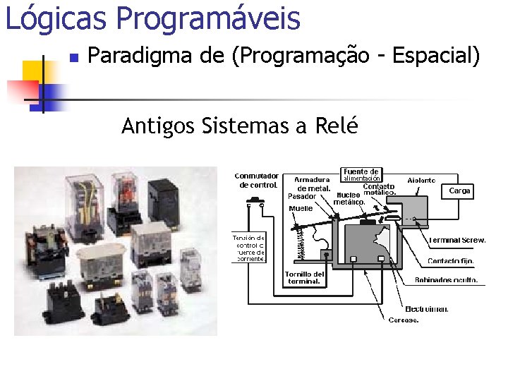 Lógicas Programáveis n Paradigma de (Programação - Espacial) Antigos Sistemas a Relé 