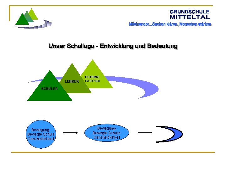 ELTERN. LEHRER PARTNER SCHÜLER Bewegung. Bewegte Schule Ganzheitlichkeit Bewegung. Bewegte Schule. Ganzheitlichkeit 