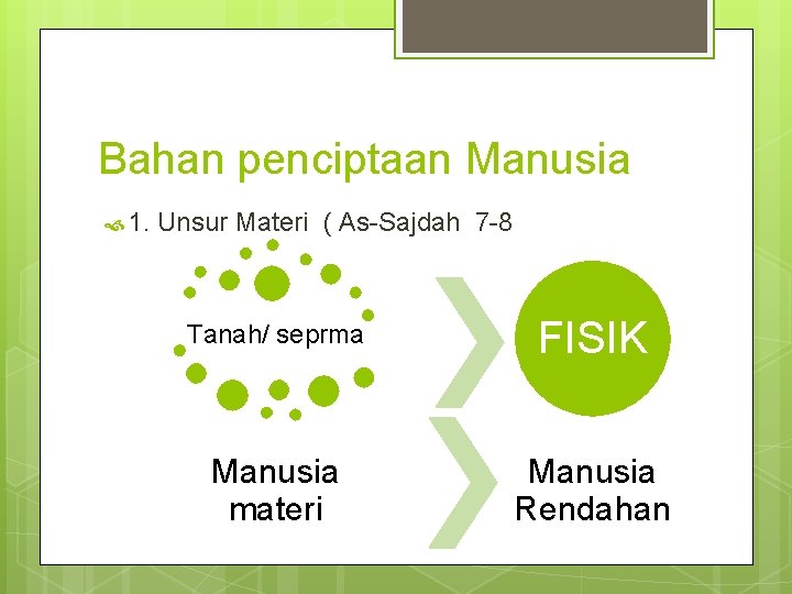 Bahan penciptaan Manusia 1. Unsur Materi ( As-Sajdah 7 -8 Tanah/ seprma FISIK Manusia