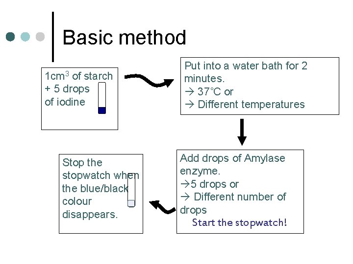 Basic method 1 cm 3 of starch + 5 drops of iodine Stop the