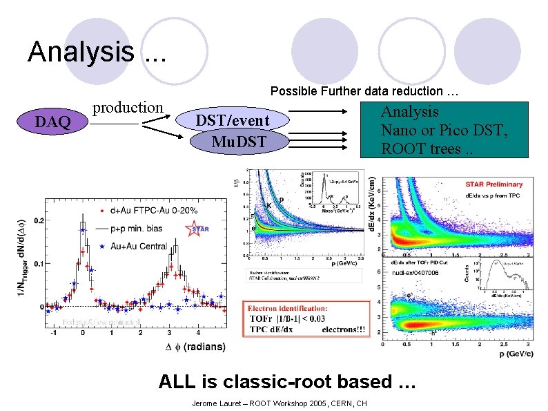 Analysis. . . DAQ production Possible Further data reduction … DST/event Mu. DST Analysis