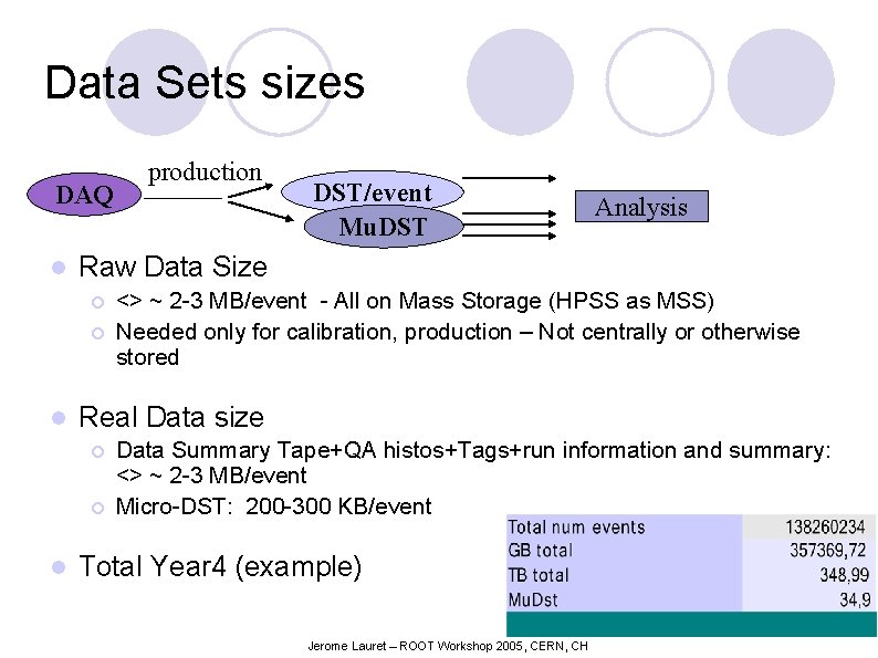 Data Sets sizes DAQ l ¡ Analysis <> ~ 2 -3 MB/event - All