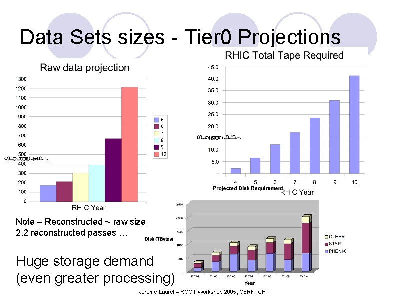 Data Sets sizes - Tier 0 Projections Note – Reconstructed ~ raw size 2.