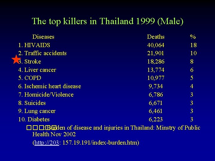 The top killers in Thailand 1999 (Male) Diseases Deaths % 1. HIVAIDS 40, 064