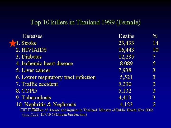 Top 10 killers in Thailand 1999 (Female) Diseases 1. Stroke 2. HIVIAIDS 3. Diabetes