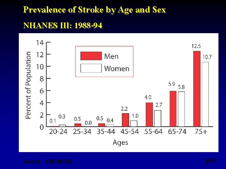 Prevalence of Stroke by Age and Sex NHANES III: 1988 -94 Source: CDC/NCHS. p