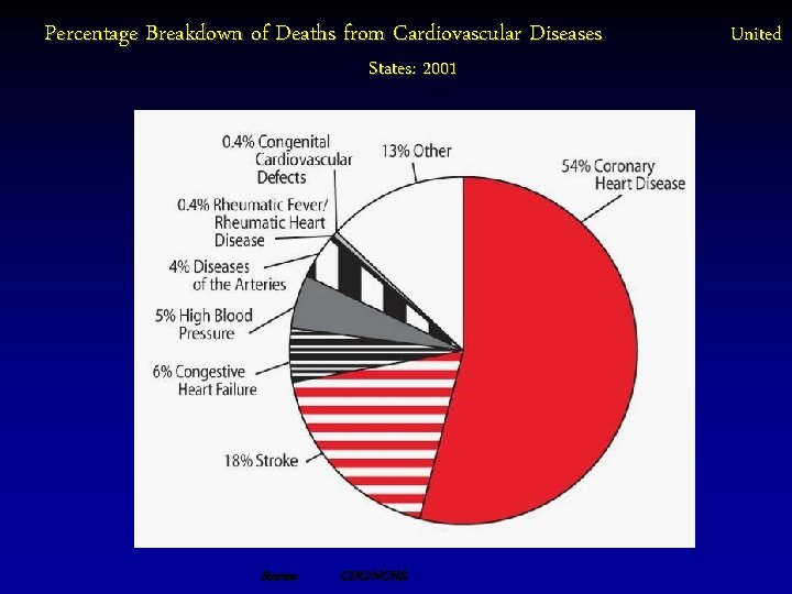 Percentage Breakdown of Deaths from Cardiovascular Diseases States: 2001 Source: CDC/NCHS. United 