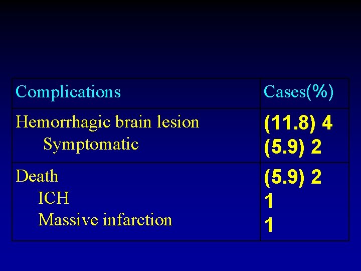 Complications Cases(%) Hemorrhagic brain lesion Symptomatic (11. 8) 4 (5. 9) 2 Death ICH