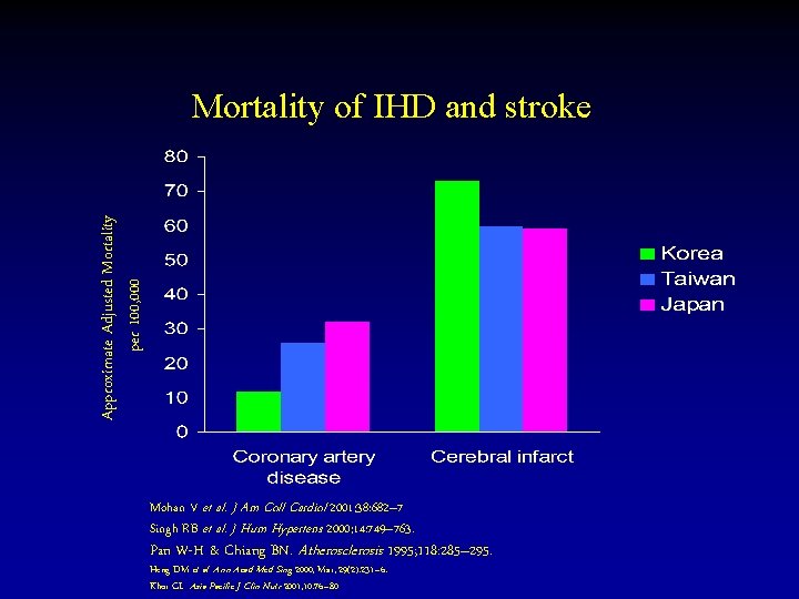 Approximate Adjusted Mortality per 100, 000 Mortality of IHD and stroke Mohan V et