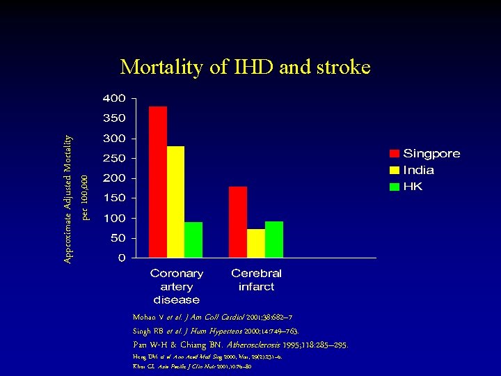 Approximate Adjusted Mortality per 100, 000 Mortality of IHD and stroke Mohan V et