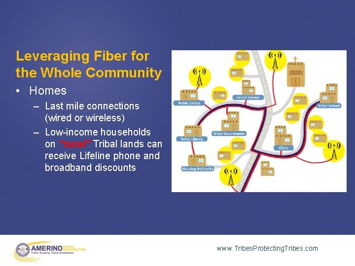 Leveraging Fiber for the Whole Community • Homes – Last mile connections (wired or