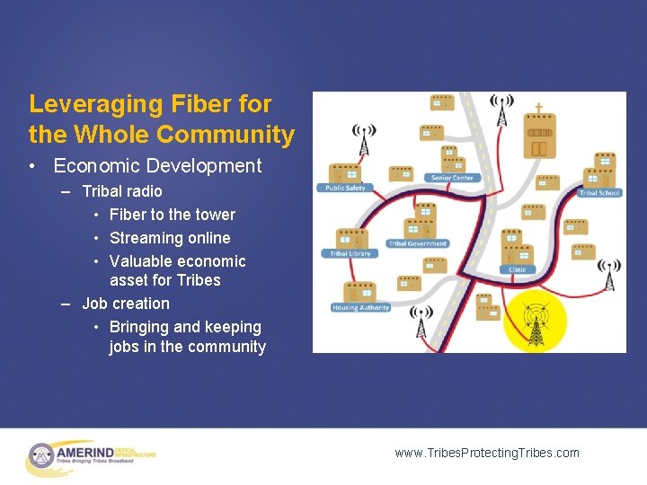 Leveraging Fiber for the Whole Community • Economic Development – Tribal radio • Fiber