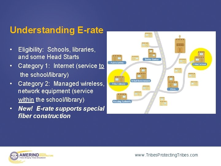 Understanding E-rate • Eligibility: Schools, libraries, and some Head Starts • Category 1: Internet