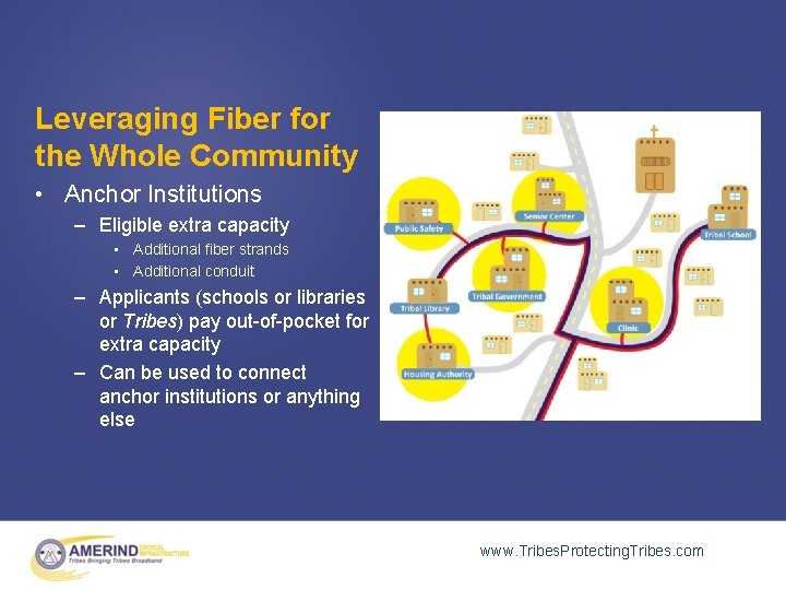 Leveraging Fiber for the Whole Community • Anchor Institutions – Eligible extra capacity •