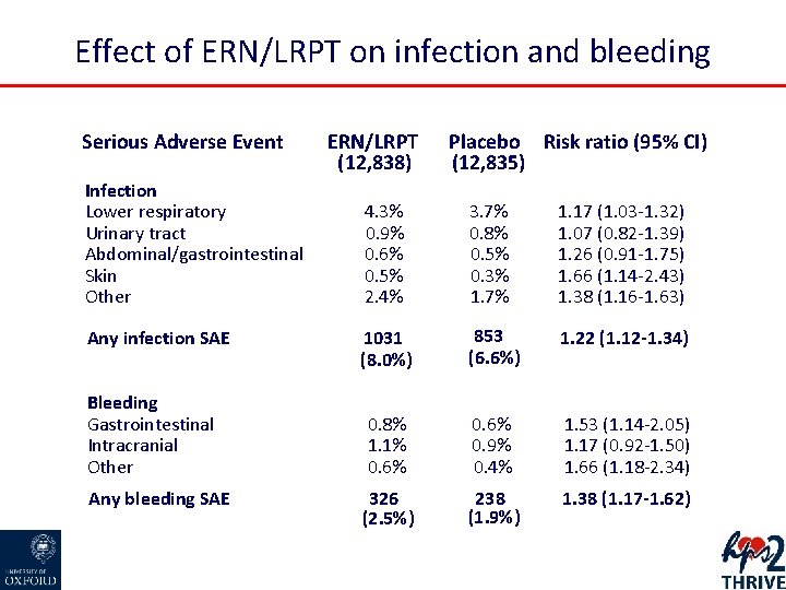Effect of ERN/LRPT on infection and bleeding Serious Adverse Event Infection Lower respiratory Urinary