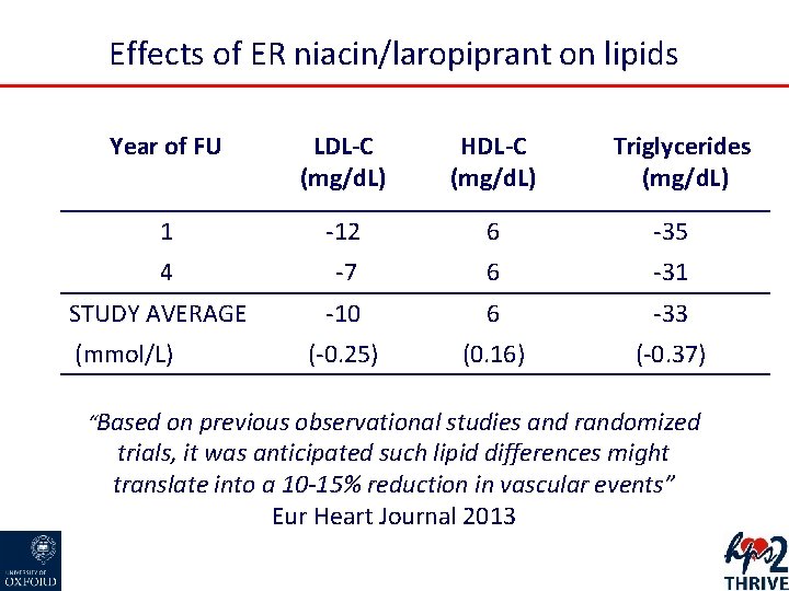 Effects of ER niacin/laropiprant on lipids Year of FU LDL-C (mg/d. L) HDL-C (mg/d.