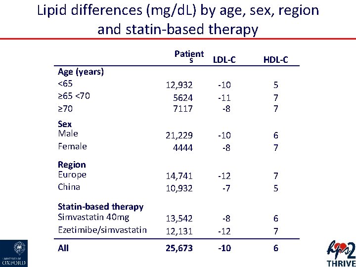 Lipid differences (mg/d. L) by age, sex, region and statin-based therapy Patient s LDL-C