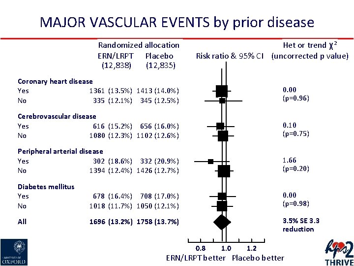 MAJOR VASCULAR EVENTS by prior disease Randomized allocation ERN/LRPT Placebo (12, 838) (12, 835)