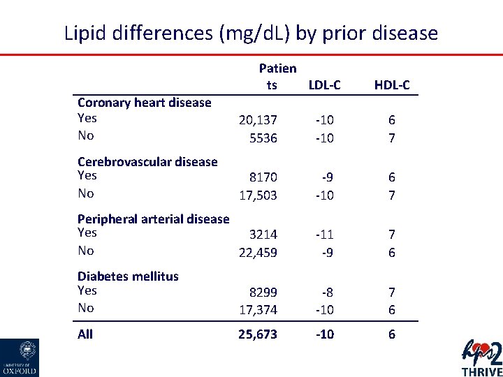 Lipid differences (mg/d. L) by prior disease Patien ts LDL-C HDL-C Coronary heart disease