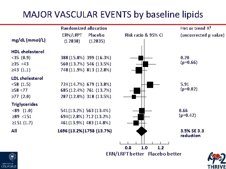 MAJOR VASCULAR EVENTS by baseline lipids mg/d. L (mmol/L) Randomized allocation ERN/LRPT Placebo (12838)