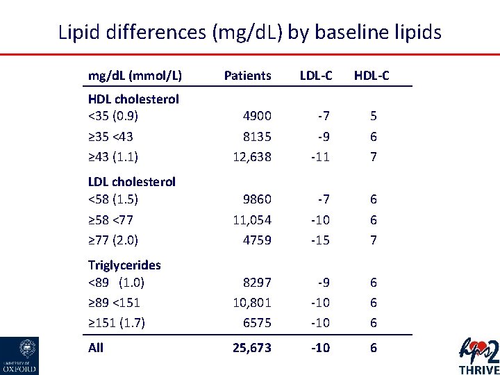 Lipid differences (mg/d. L) by baseline lipids mg/d. L (mmol/L) Patients LDL-C HDL cholesterol