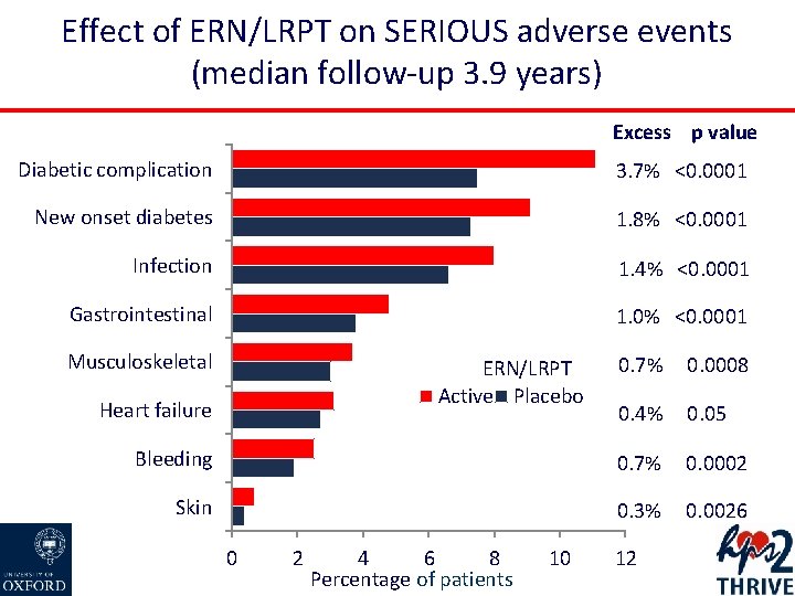 Effect of ERN/LRPT on SERIOUS adverse events (median follow-up 3. 9 years) Excess p